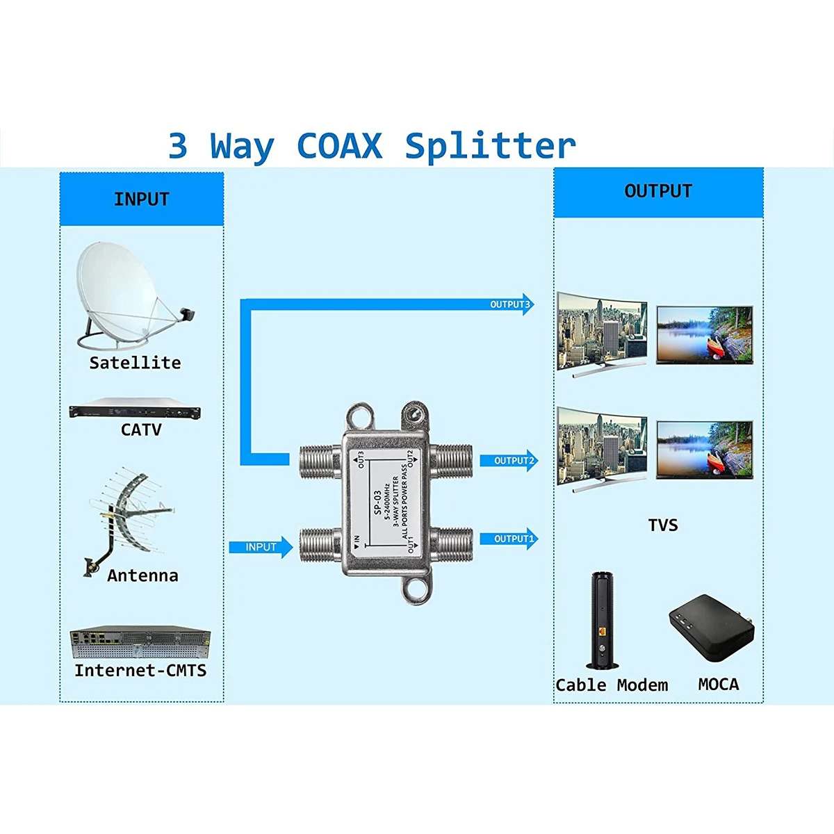 3-сторонний коаксиальный кабельный сплиттер, 5-2400 МГц, вход с CATV, коробка STB, спутник, система антенны, высокоскоростной Интернет, сеть MOCA
