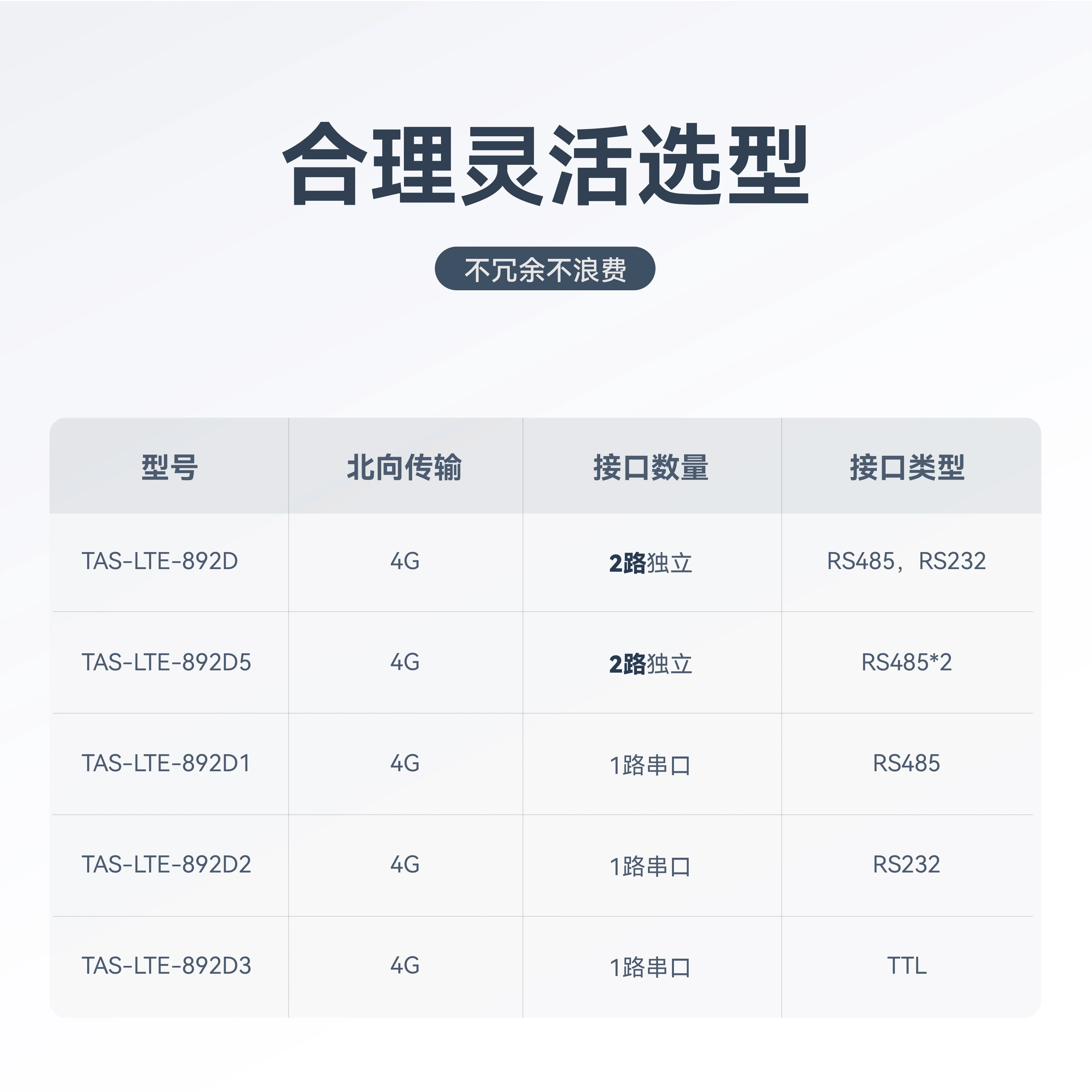โมดูล 4G dtu การสื่อสารไร้สาย gsm อินเทอร์เน็ตของสรรพสิ่ง 4gdtu การส่งผ่านโปร่งใสการสื่อสารแบบอนุกรม RS485 CAT1