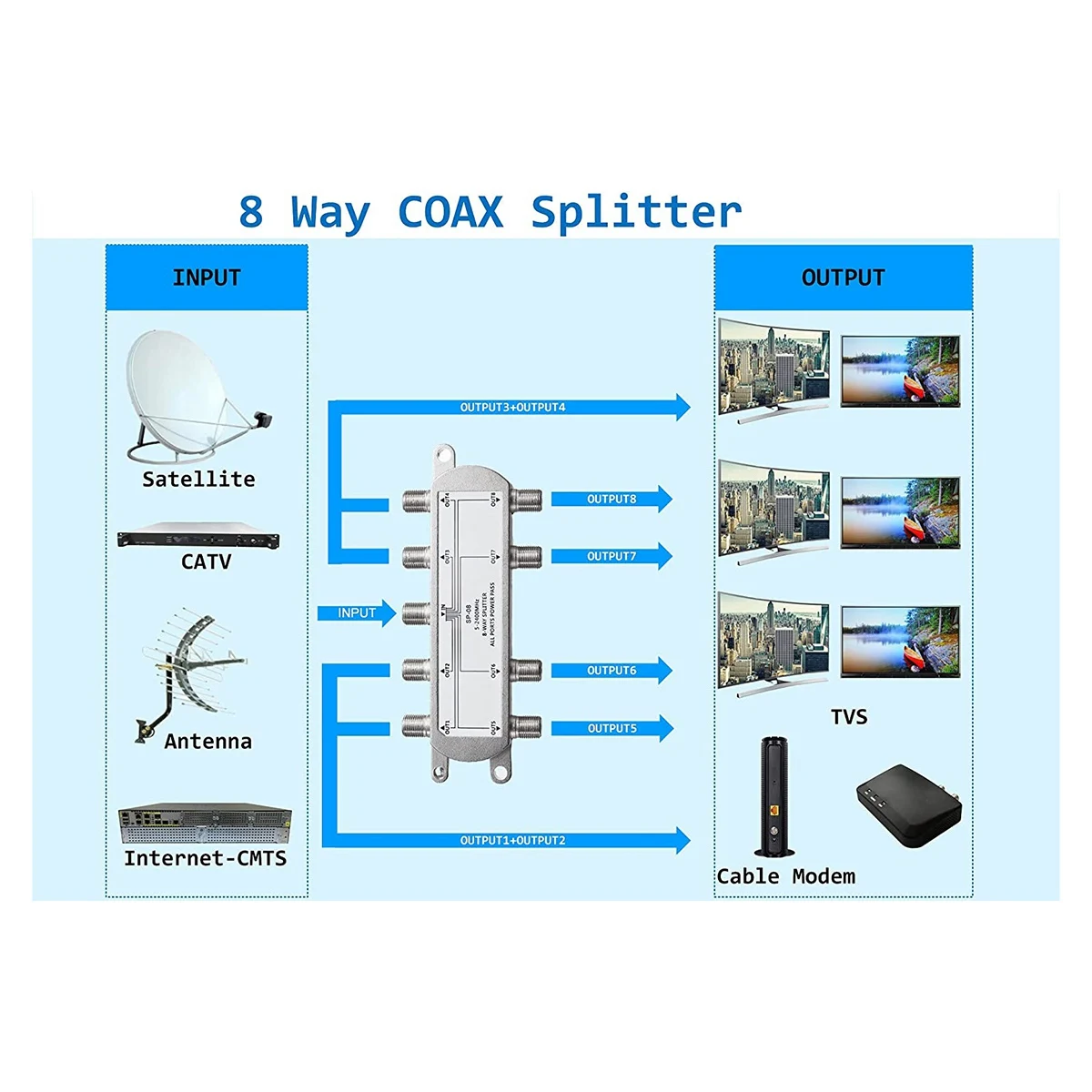 Divisor de Cable Coaxial Digital de 8 vías, Compatible con RG6, funciona con conexiones de TV analógicas/digitales e Internet, 5-2400MHz