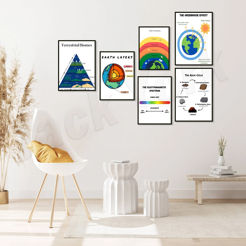 Terrestrial biomes, earth atmosphere, electromagnetic spectrum, greenhouse effect, earth layers, rock cycle educational poster