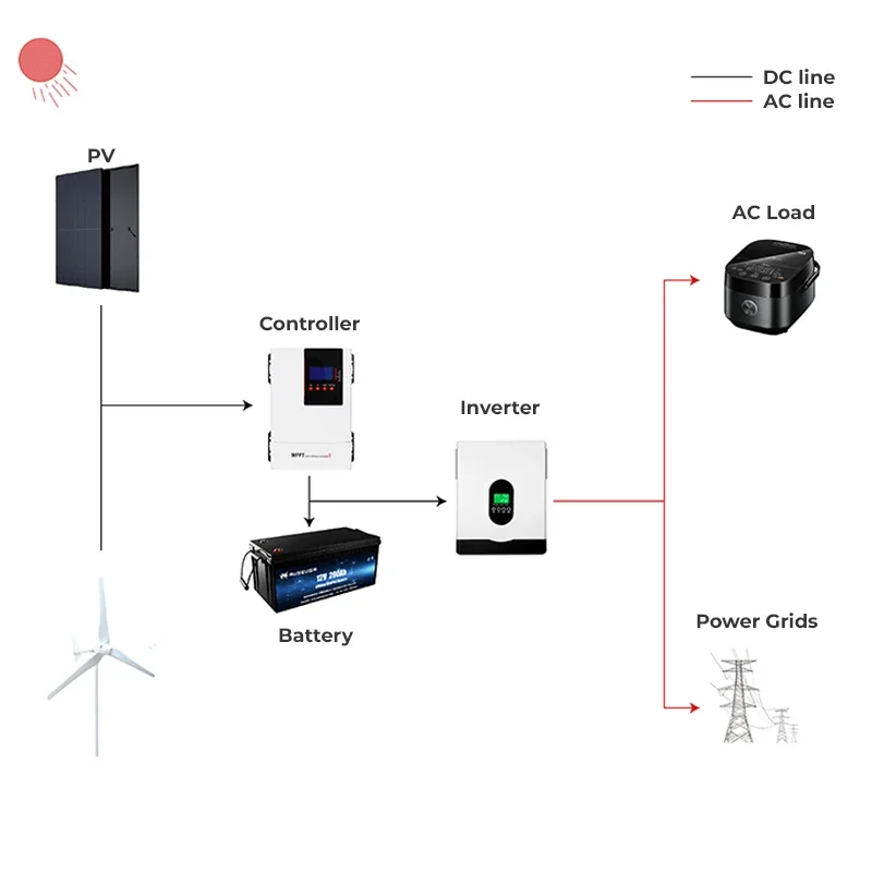 3000W 48v/96v/120v/220v/240v Horizontal Home Use Wind Mills Power Generator Solar Wind Hybrid System 3kw Wind Turbine Price