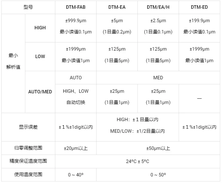 Precision measurement output of the CITIZEN DTM-ED series electronic display imported from Japan