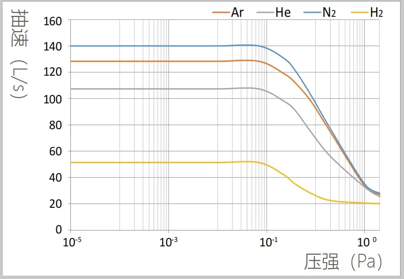 F-100/150 oil-lubricated molecular pumpsHigh efficiency vacuum pump Silent operation pump