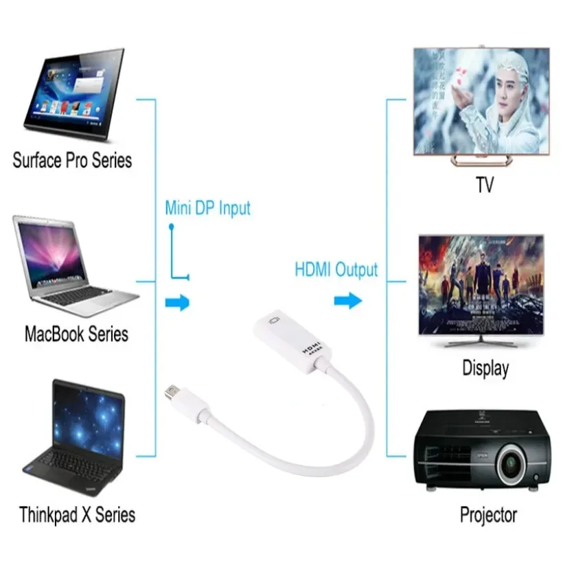 MnWuu-منفذ عرض صغير إلى كابل محول HDMI متوافق ، جهاز عرض تلفزيوني ، محول منفذ عرض ، DP 1.4 ، 1080P ، 4K