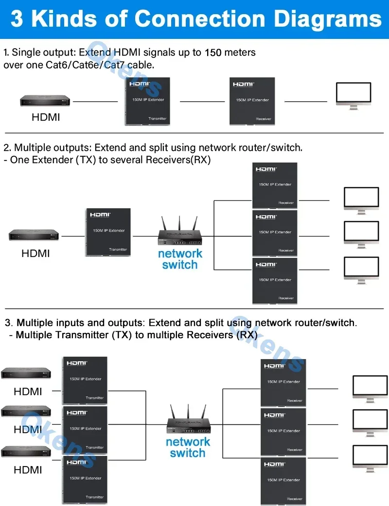 Câble d'extension HDMI sur IP TCP Rj45 Catinspectés Cat6 150 P, 1080 m, émetteur et récepteur vidéo Ethernet N vers N par commutateur réseau