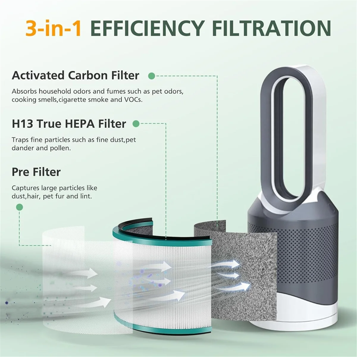 Sostituzioni del filtro del purificatore d'aria per Dyson HP00/HP01/HP02/HP03 DP01/DP03 purificatori da tavolo filtro HEPA filtro purificatore d'aria