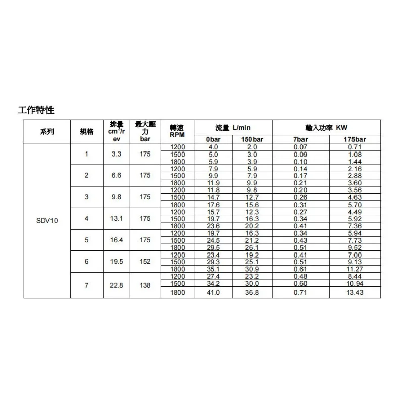 Complete specifications SDV10-1P5P-1C vane oil pump SDV10-1P6P-1-2