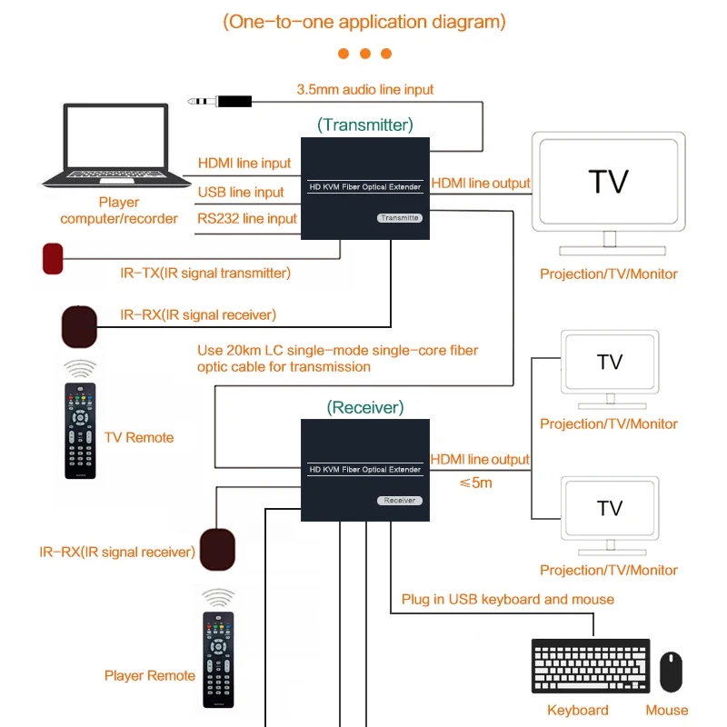 Extensor do único modo 4k do transceptor da fibra, sem atraso, laço para fora, lc, hdmi duplo, kvm, ir, 3,5 áudio, rs232, porta usb, 20km