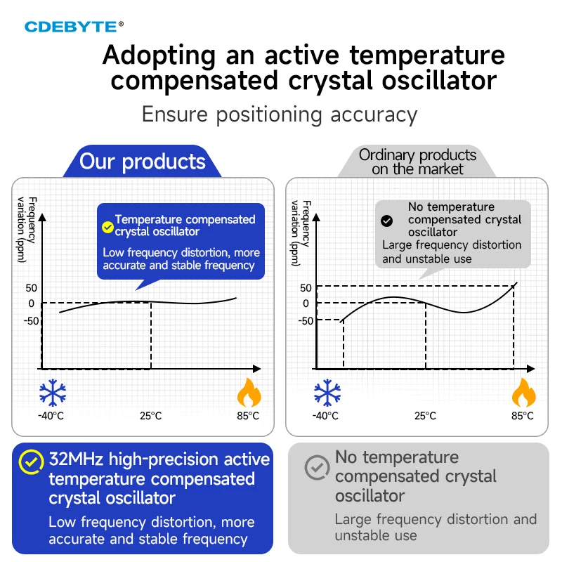 SX1262 LoRa Spread Spectrum RF Transcevier Module 868/915M CDEBYTE E22P 30dBm Low Power ESD 12KM Build-in PA+LNA+SWA TXCO SPI