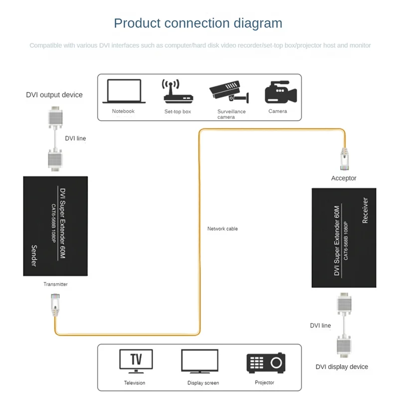 

High Quality-DVI Extender RJ45 Cat6 Cable Extender To 196.8Ft Transmitter Receiver DVI Ethernet Adapter HD 1920X1200