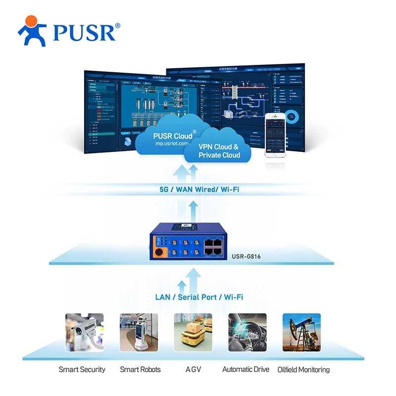Router cellulare industriale multiporta Dual Band/SA/NSA 5G a frequenza Gloable Router WiFi Lte wireless USR-G816w-G