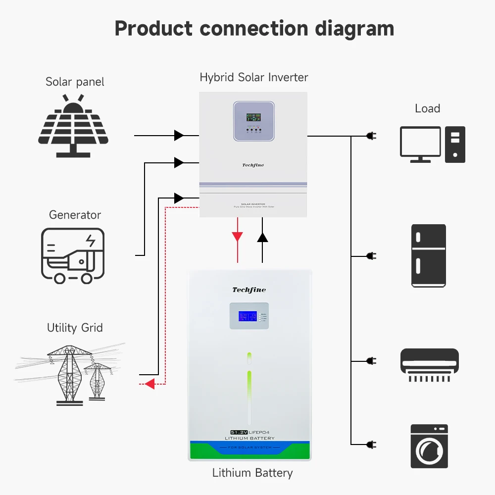 150ah 7.68kwh 6000 Cycle Lithium Lifepo4 Battery 48v 51.2V Residential home energy storage Battery Pack