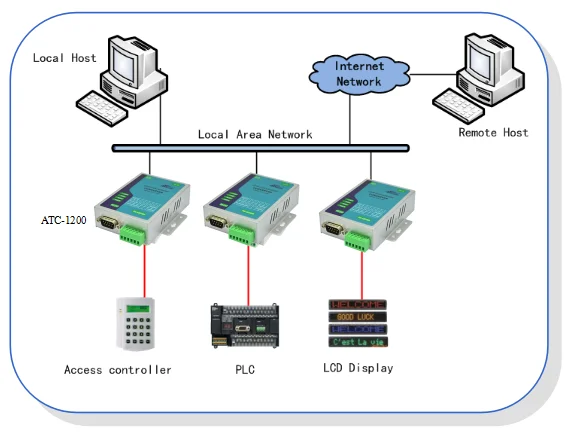 

Преобразователь TCP/IP в RS485/422 (ATC-1200)