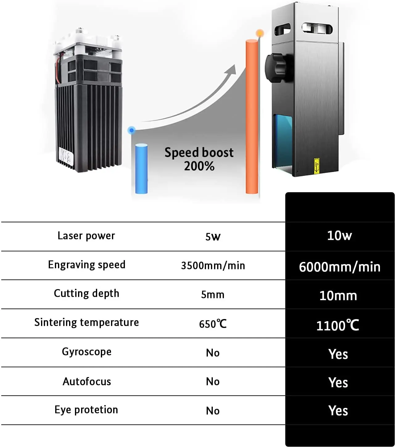 ATOMSACK M50 Engraving Laser Module 50W Double Ultra-Fine Compressed Spot Laser Compatible For Ortur Neje Twotree SCULPFUN Befon