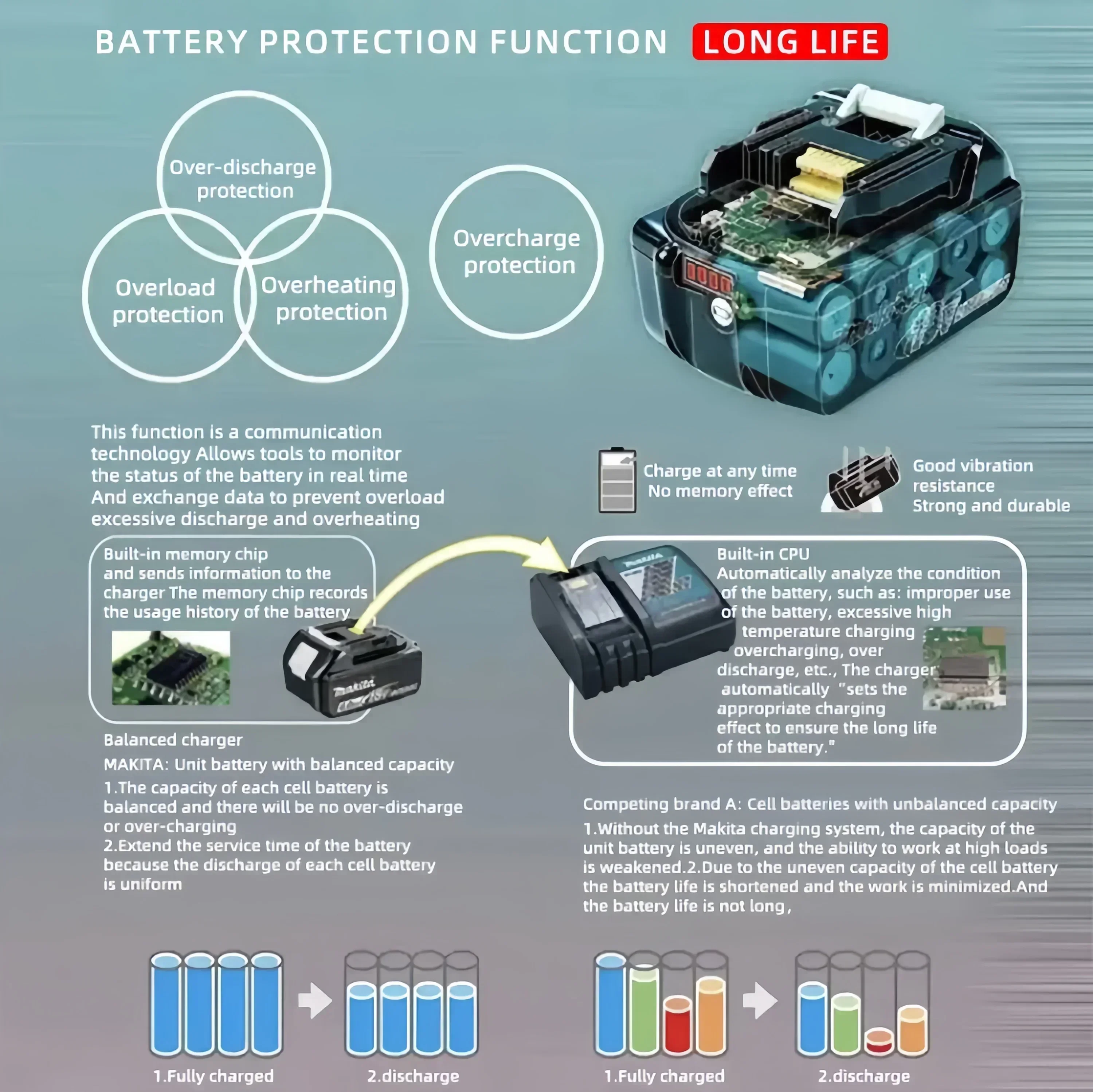 100% originální makita dobíjecí LED lithium-ion baterie, 18V 5/6ah BL1860B BL1860 BL1850 BL1830 BL1815 originální nářadí baterie