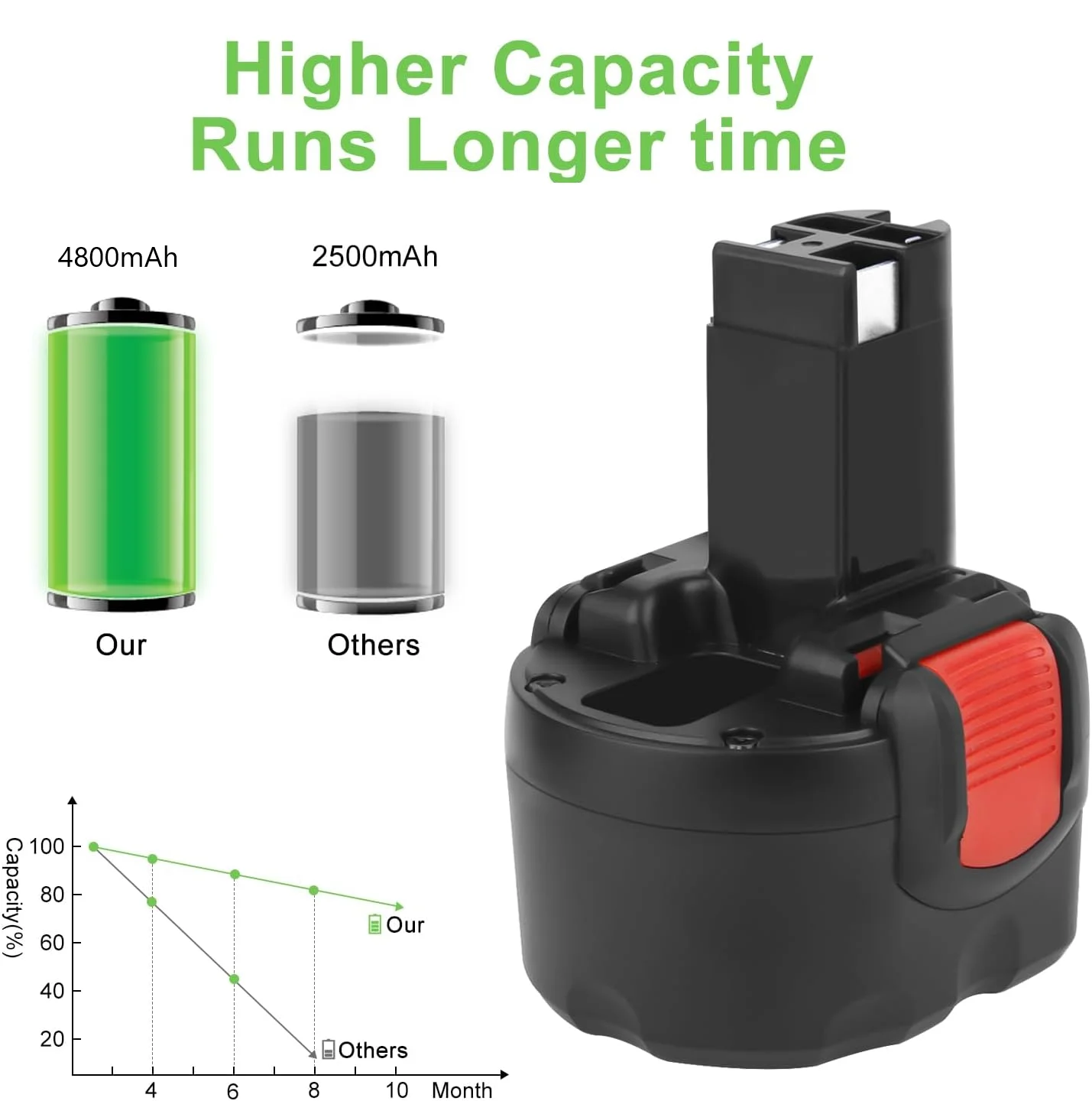 Vanon 1/2 paquete BAT048 9,6 V 4.8Ah MAX Ni-MH batería de repuesto para Bosch PSR 960 BAT100 BAT119 2607335272 pin de batería de herramienta inalámbrica