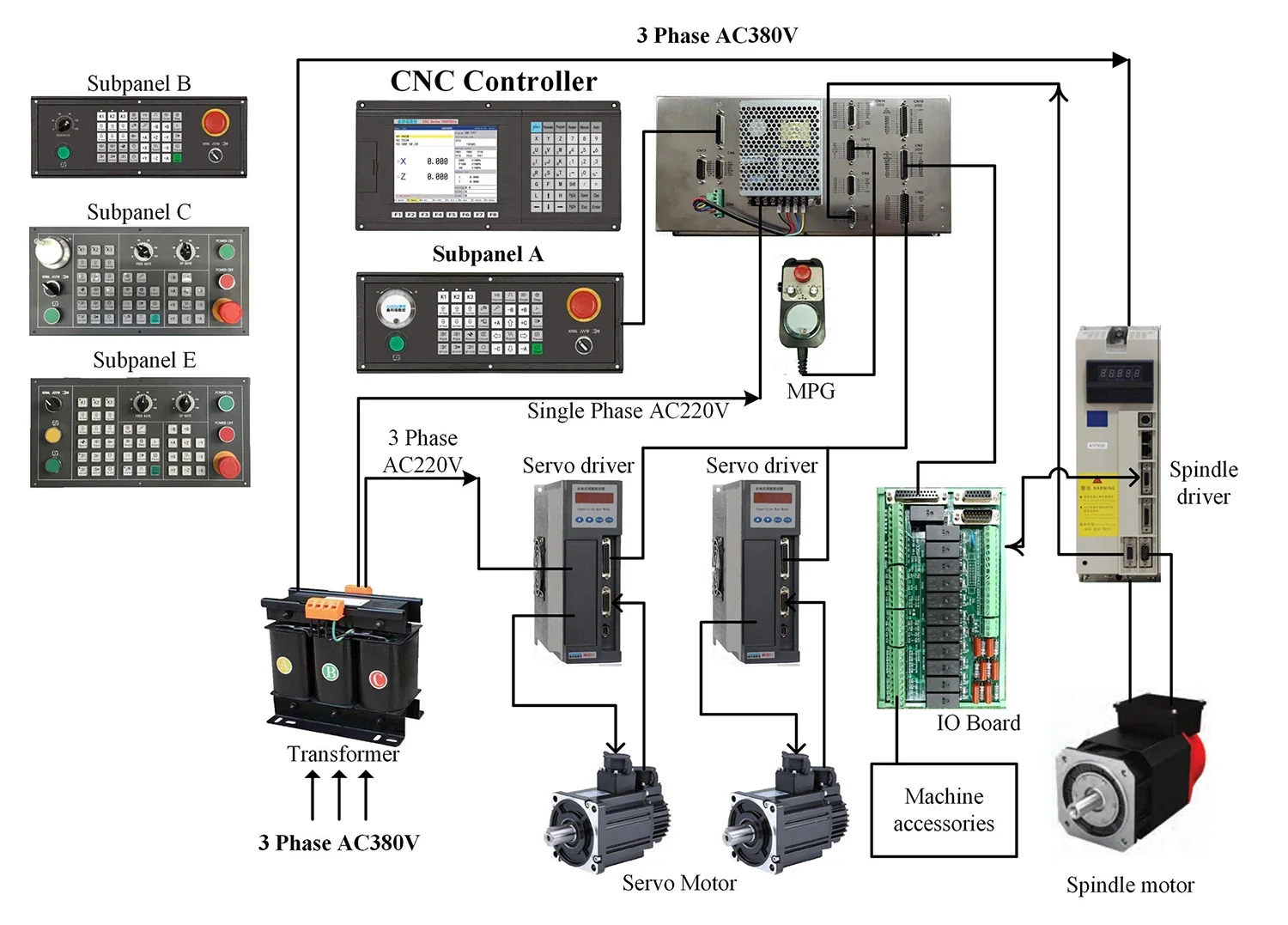 3/5 Axis Power Automation Cnc Milling Servo Motor System with PLC Ladder and ATC for Cnc Controller Water Jet