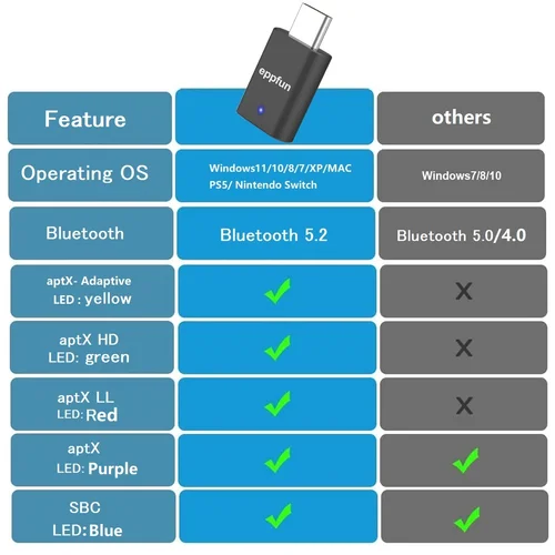 Imagen 2 del producto eppfun AK3040Pro USB-C Qualcomm aptX-transmisor Bluetooth 5.2 adaptable para PC/Mac/PS5, adaptador Dongle de Audio de conexión Dual