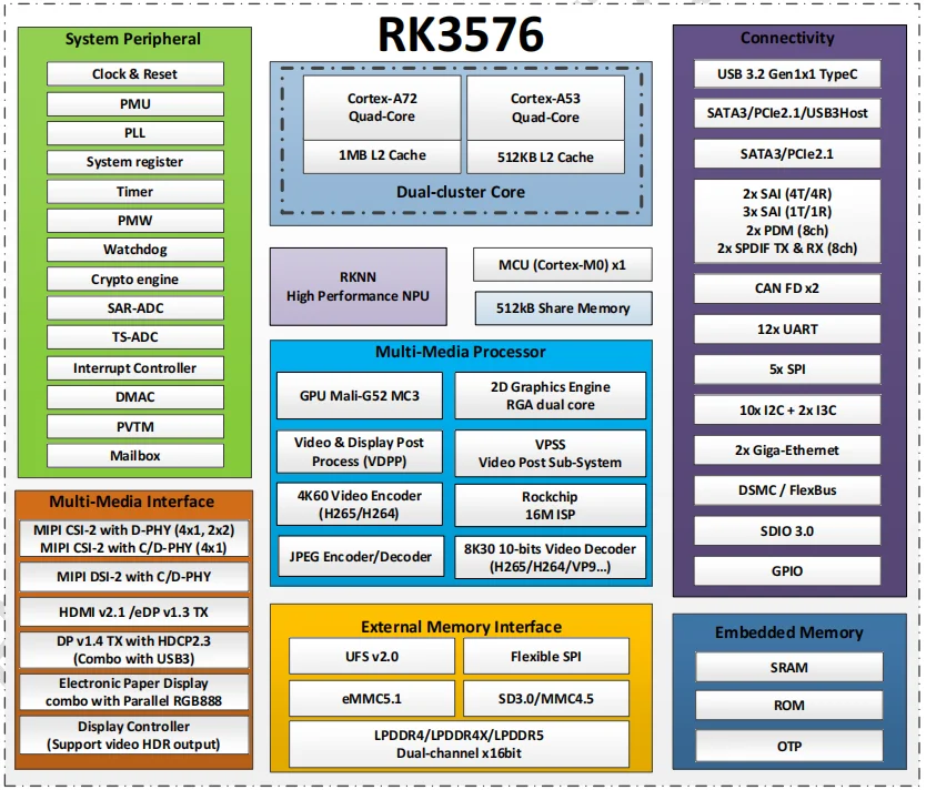 Imagem -06 - Placa de Desenvolvimento Bluetooth Armsom-cm5 Rockchip Rk3576 8gb Ram 64gb Emmc Lpddr5 Wifi Substituição Cm4