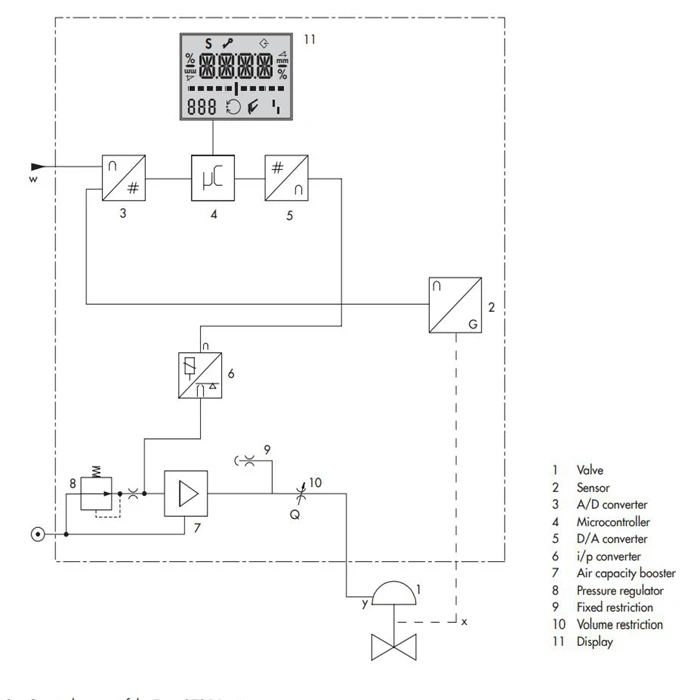サムソン単座式調整弁（3725バルブポジショナー付き）