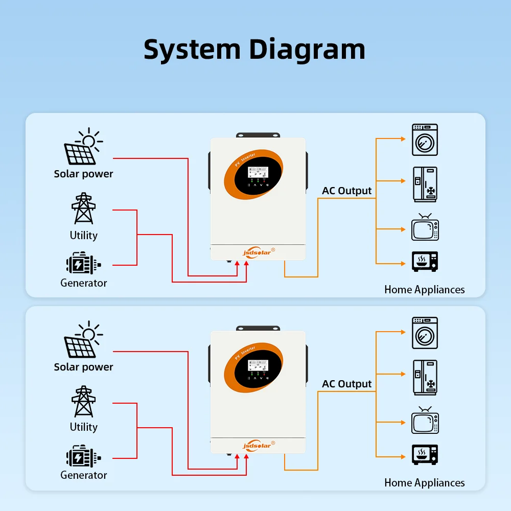 Jsdsolar, inverter solare da 6 kW, 230 V CA, onda sinusoidale pura, inverter fotovoltaico per sistemi off-grid, caricatore solare con doppio MPPT, potenza massima in ingresso fotovoltaico 4500 W x 2,