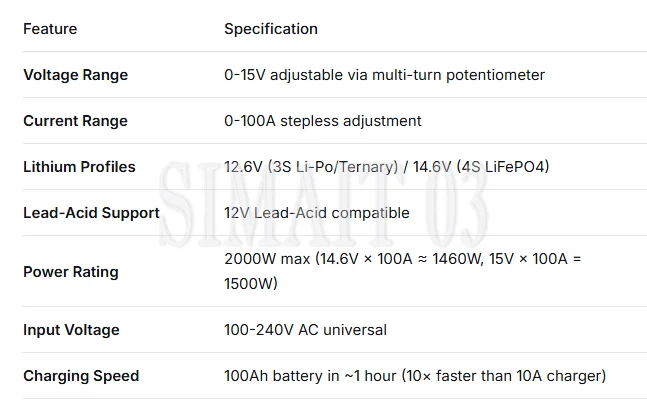 3-15V 3-100A Adjustable Battery Charger | 12.6V/14.6V 100A for LiFePO4/Li-Po/Ternary/Lead-Acid | Fast 2000W Charging