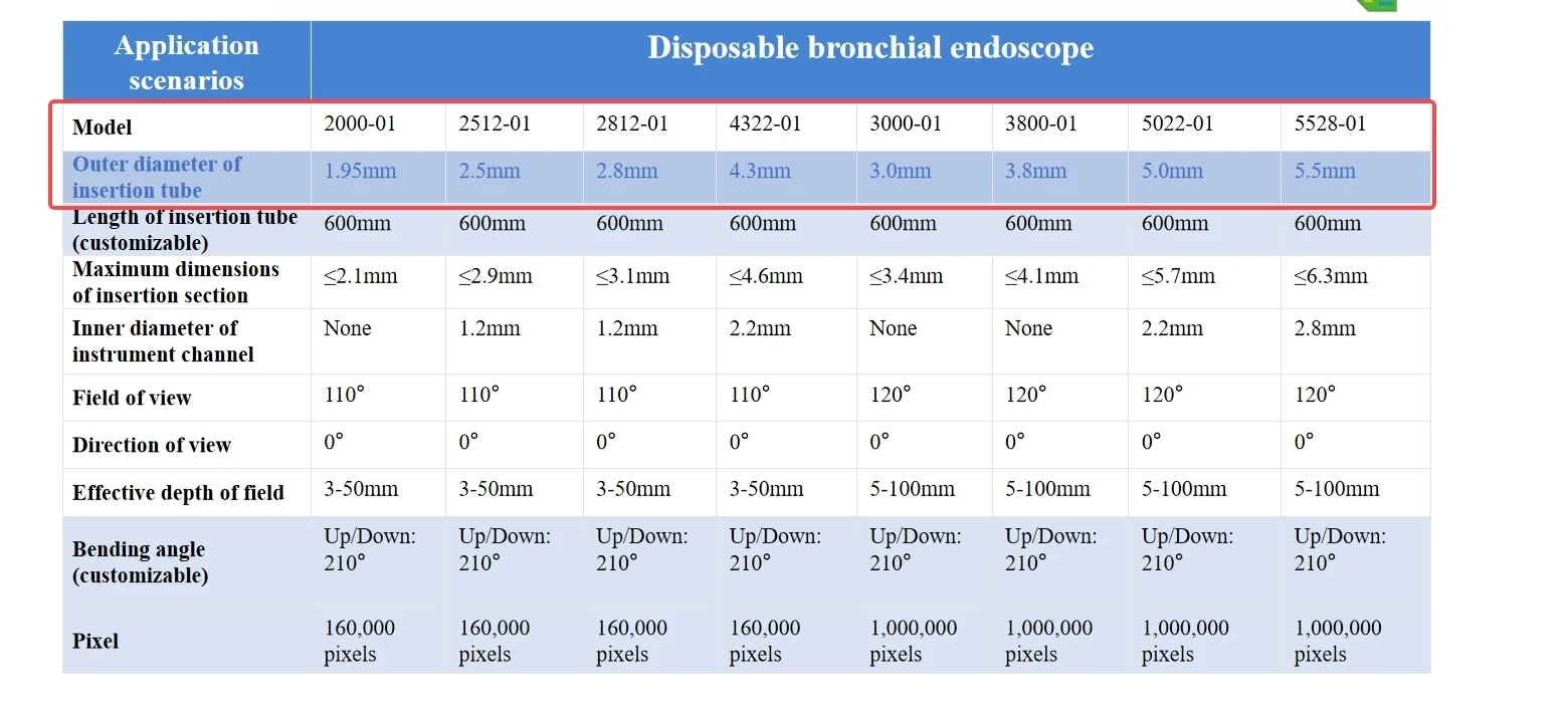 유연성 내시경, 일회용 기관지경, 기관지경/방광경/요관경, 1.95-5.5mm