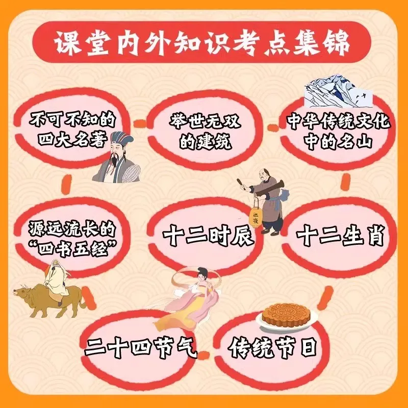 1000 سؤال عن الثقافة الصينية في خريطة العقل كاريكاتير، ونقاط اختبار المعرفة داخل وخارج الفصول الدراسية، وكتب التاريخ