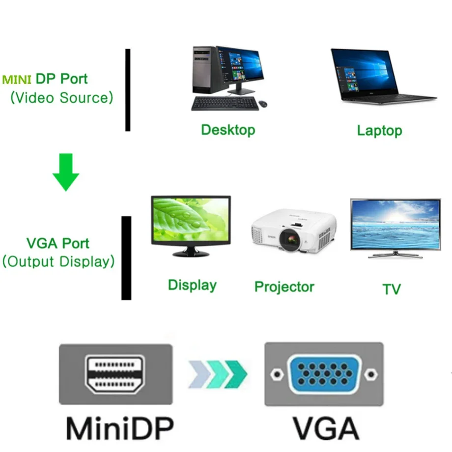 Mini DisplayPort to VGA Cable 1.8m DP to VGA Adapter Converter Cable DP Male to VGA Male 1080P For HP Dell Asus Lenovo PC Laptop