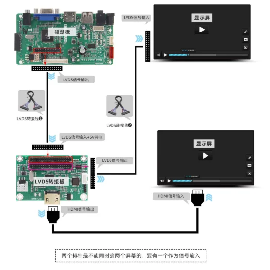 HDMI Adapter Board LVDS to HDMI Output Converter, Multiple Resolution Support 720P and 1080P for LCD Display