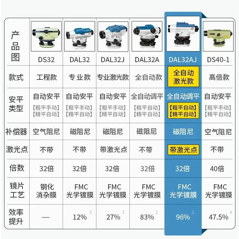 32/40 Times Automatic Leveling Laser Level High-precision Outdoor Level Engineering Measurement Level Full Set