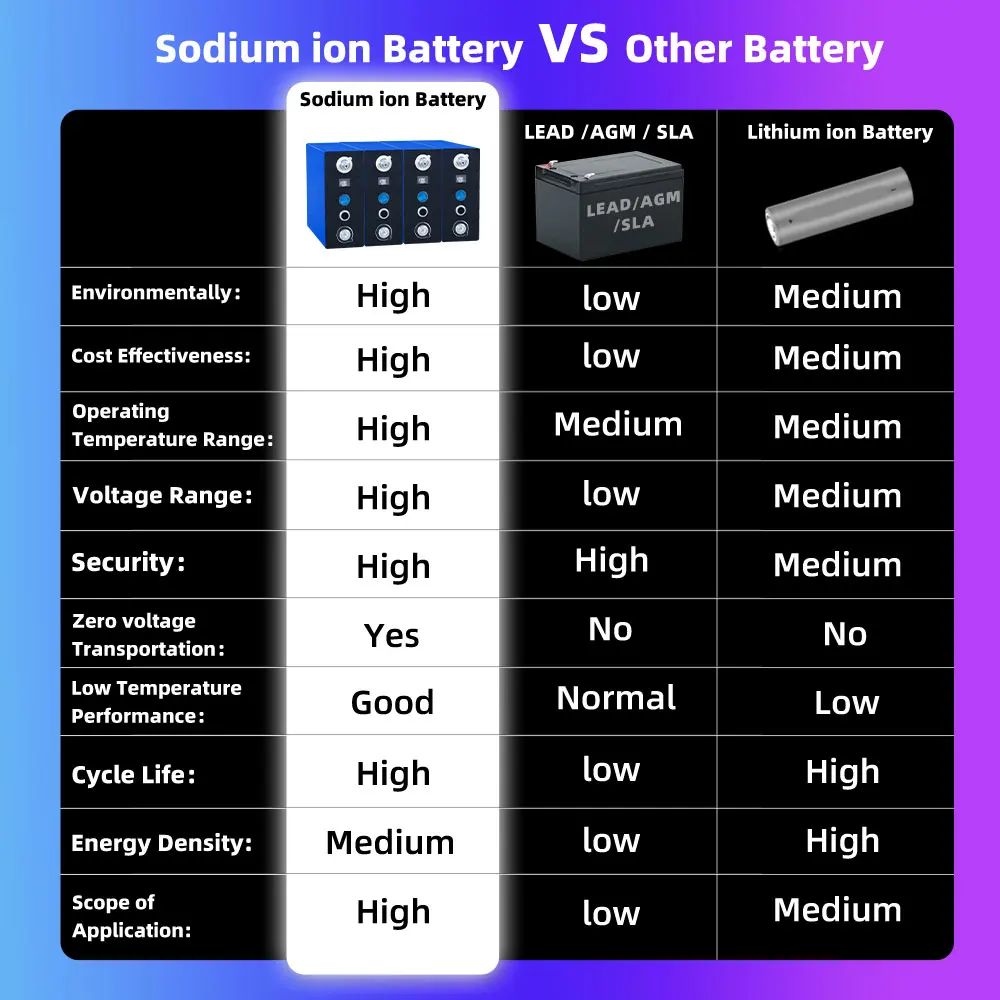 Brand New 3.0V 210Ah Sodium Ion Battery Stable Capacity Rechargeable Batteri Pack DIY RV Boat Golf Cart Home Energy Storage Cell