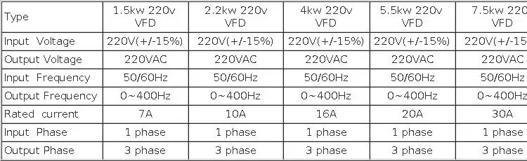 220 5.5KW/7.5KW 7.5HP/10HP Economical VFD Variable Frequency Drive Converter for Motor Speed Control Inverter