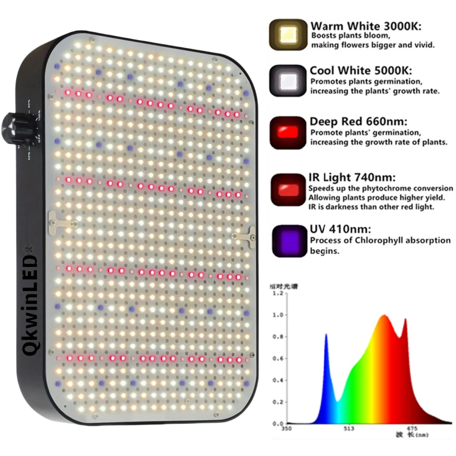 Qkwin CR series 200W Led Grow Light Board 588pcs leds samsung 3030 Leds built with 26DB fans full spectrum