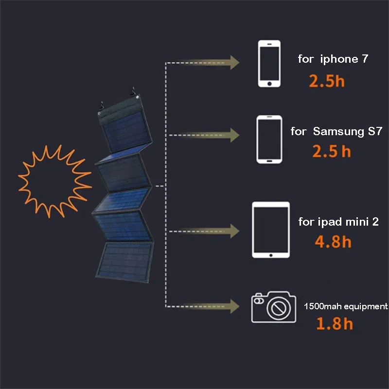 Imagem -05 - Dispositivo de Carregamento Solar Fonte de Alimentação Portátil ao ar Livre Painel Solar Folding Bolsa Usb e dc Output 100w