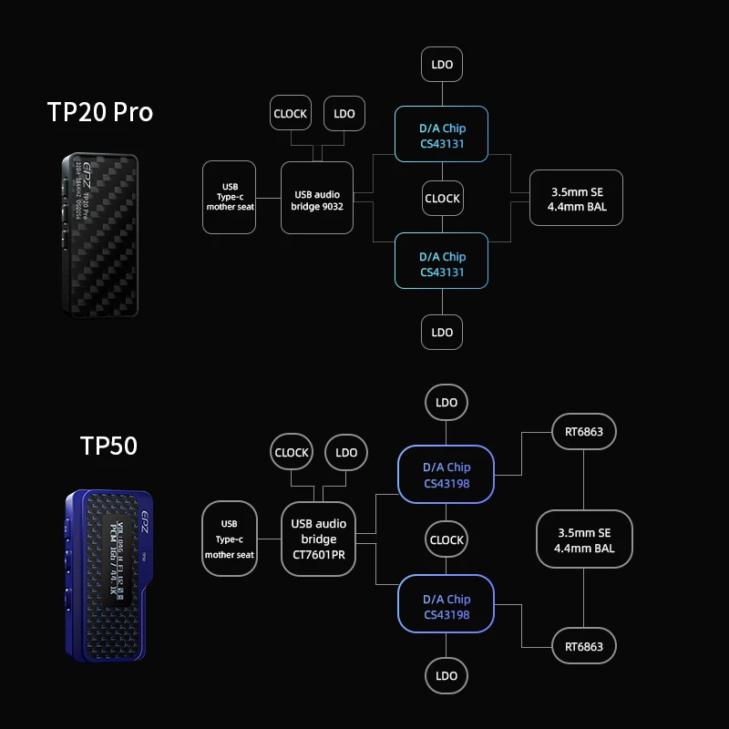 EPZ TP20 Pro TP50 Dongle DAC Audio Kopfhörer IEM Verstärker / Tragbarer Typ C /Lightning CS43131X2 CS43198X2 RT6863X2 Decoder