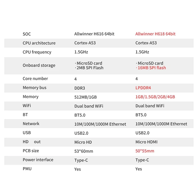 Dla pomarańczy Pi Zero 3 płyta rozwojowa RAM H618 Wifi5 + BT 5, 0 Gigabit LAN dla Android 12 Debian12 Ubuntu22.04