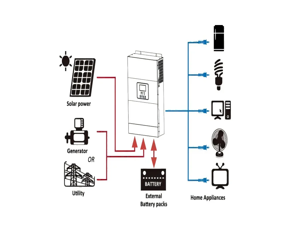 Y&H 3500W Hybrid Solar Inverter 24VDC 220VAC 80A MPPT Solar Charger Max 500VDC PV Input Pure Sine Wave Inverter