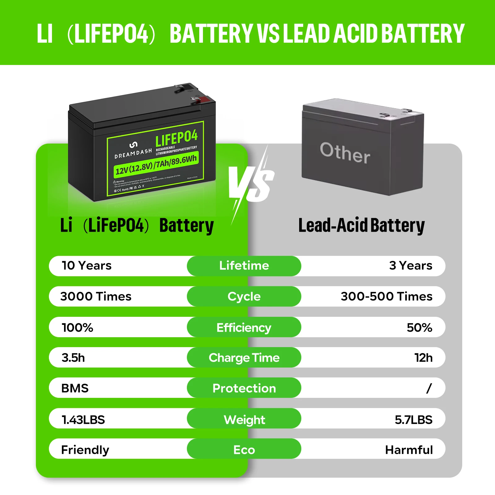 DREAMDASH 6V 6Ah 12V 7Ah 12V 10Ah LiFePO4-Akku mit integriertem BMS, wiederaufladbarer Lithium-Eisenphosphat-Akku für Wohnmobile, Golfwagen, Solaranlagen, Trolling-Motoren, Boote und Kinderfahrzeuge, Versand aus den USA, Großbritannien und Polen. – Detail 27