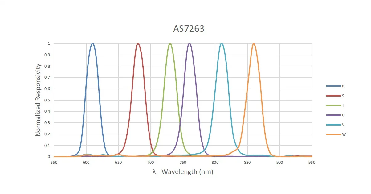 AS7262 AS7263 AS7341 AS7343 Farbspektrumsensor für sichtbares Licht und Infrarot – Detail 4