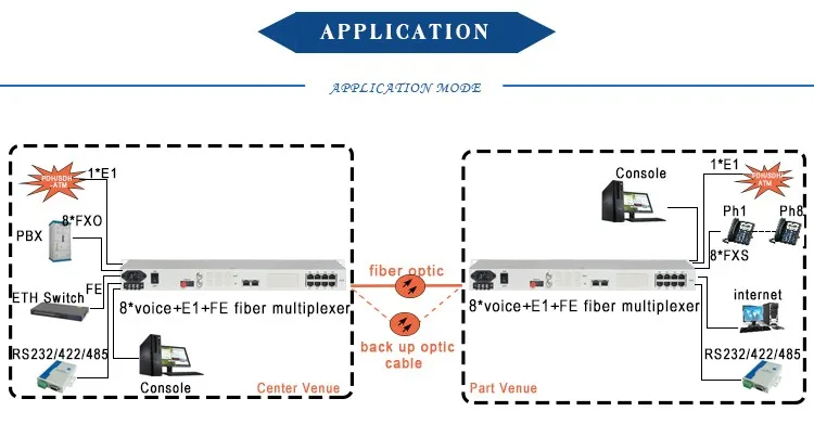 

8-канальный голосовой FXO FXS через оптоволоконный мультиплексор Ethernet и преобразователь телефона в оптоволоконный
