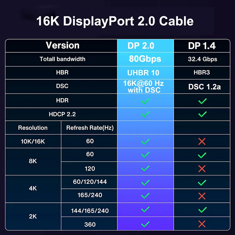 16K DisplayPort 2.0 Cable 8K 120Hz DisplayPort Cable 5M/3M/1.8M/1M Braided DisplayPort 2.0 Monitor Cable DP 2.0 Cable 240Hz