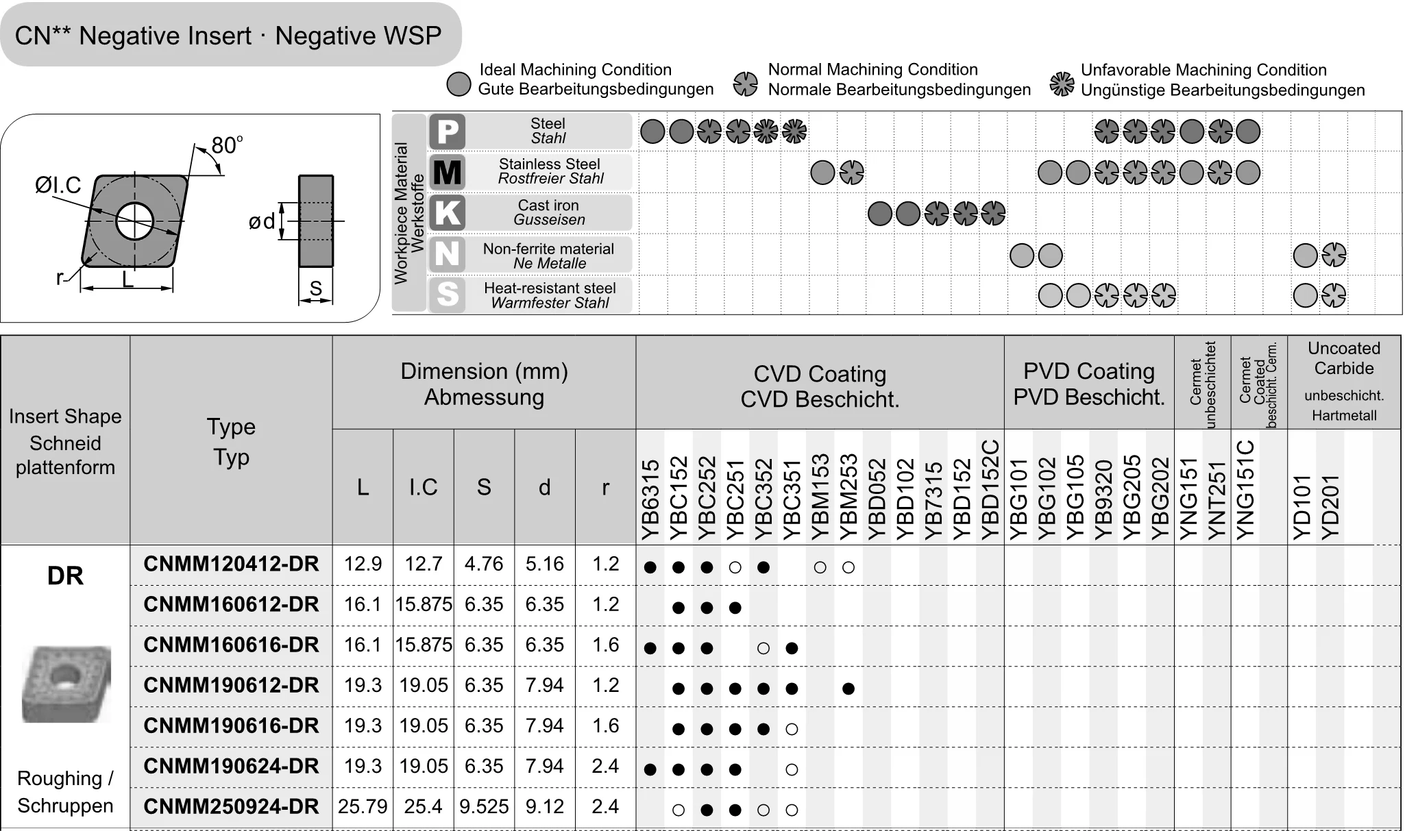 CNMM CNMM 190624 -DR CNMM 250924   CNMM 120412   CNMM 160616   CNMM 190612   CNMM 190616 -DR-LR-ER YBC351 YBC252 YBC351 YBC152 Hartmetalleinsätze