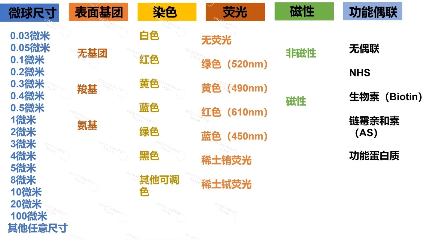 For Monodisperse PS Microspheres Polystyrene Nanospheres Lab Research Raw Material