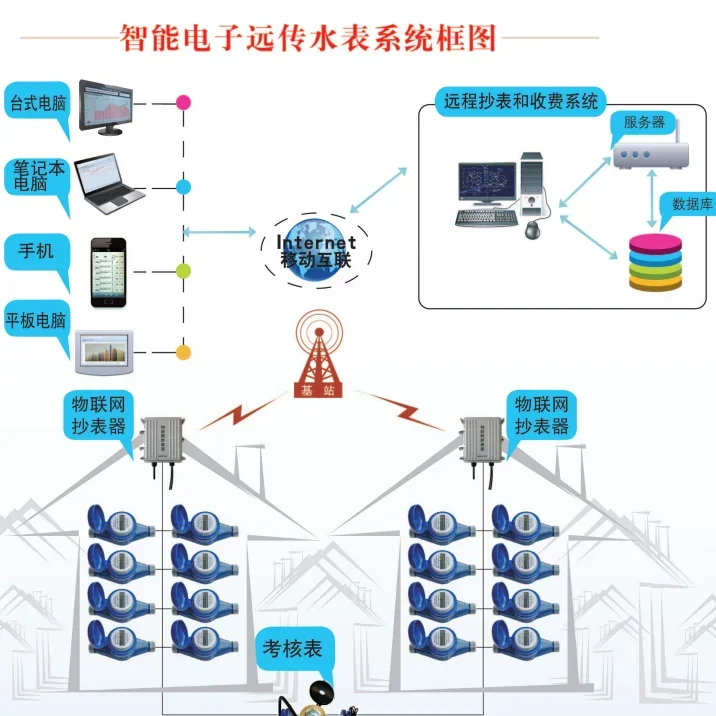 High Precision Digital Intelligent Remote Water Meter Modbus Protocol RS485 Communication Industrial Flow Meter