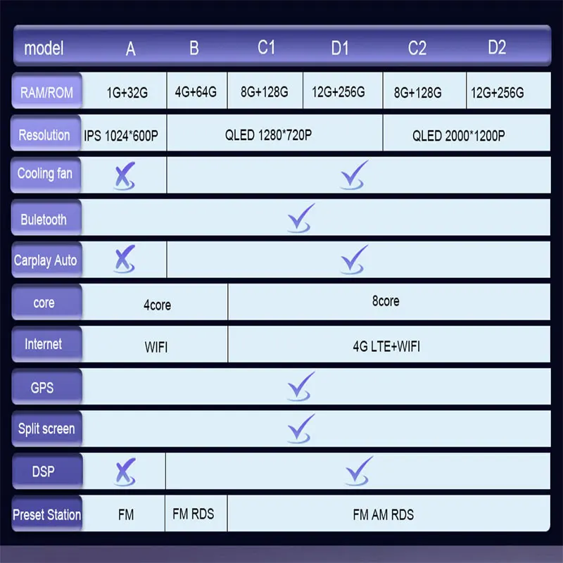 เครื่องเสียงสเตอริโอ DSP สำหรับรถยนต์นิสสัน มาร์ช 3 K12 ปี 2002 - 2010 เครื่องเล่นวิทยุในรถยนต์ วิดีโอ มัลติมีเดีย รองรับ Carplay ระบบนำทาง GPS หน้าจอแยก QLED พร้อม WIFI