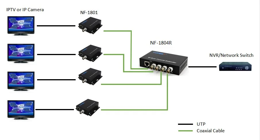 EOC Master & Slave Modem Ethernet over Coaxial C le IP Network Fiber Optic Media Converter 3