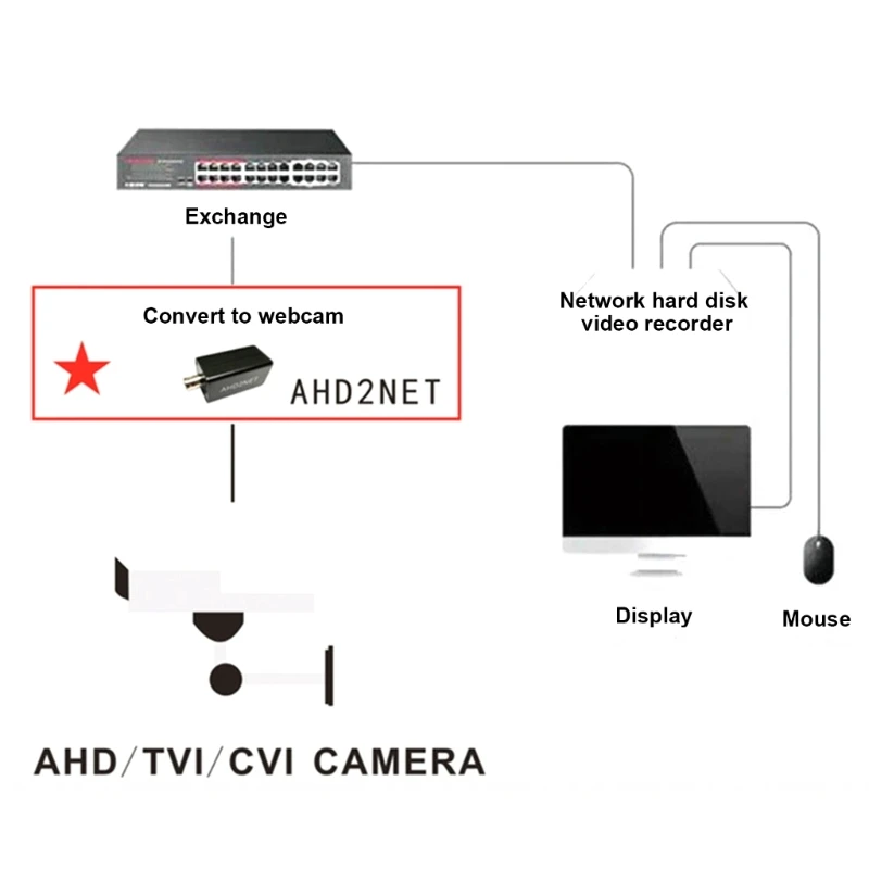 Câmera AHD2NET 1080P AHD CVI para conversores fazem câmera com fio AHD