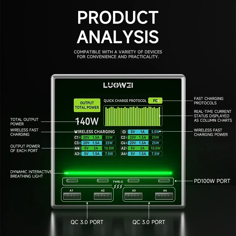 Imagem -02 - Luowei-estação de Carregamento Super Rápido 140w Saída Máxima Suporte Pd3.0 Protocolo Carregador sem Fio para Celular Estação de Carregamento Usb