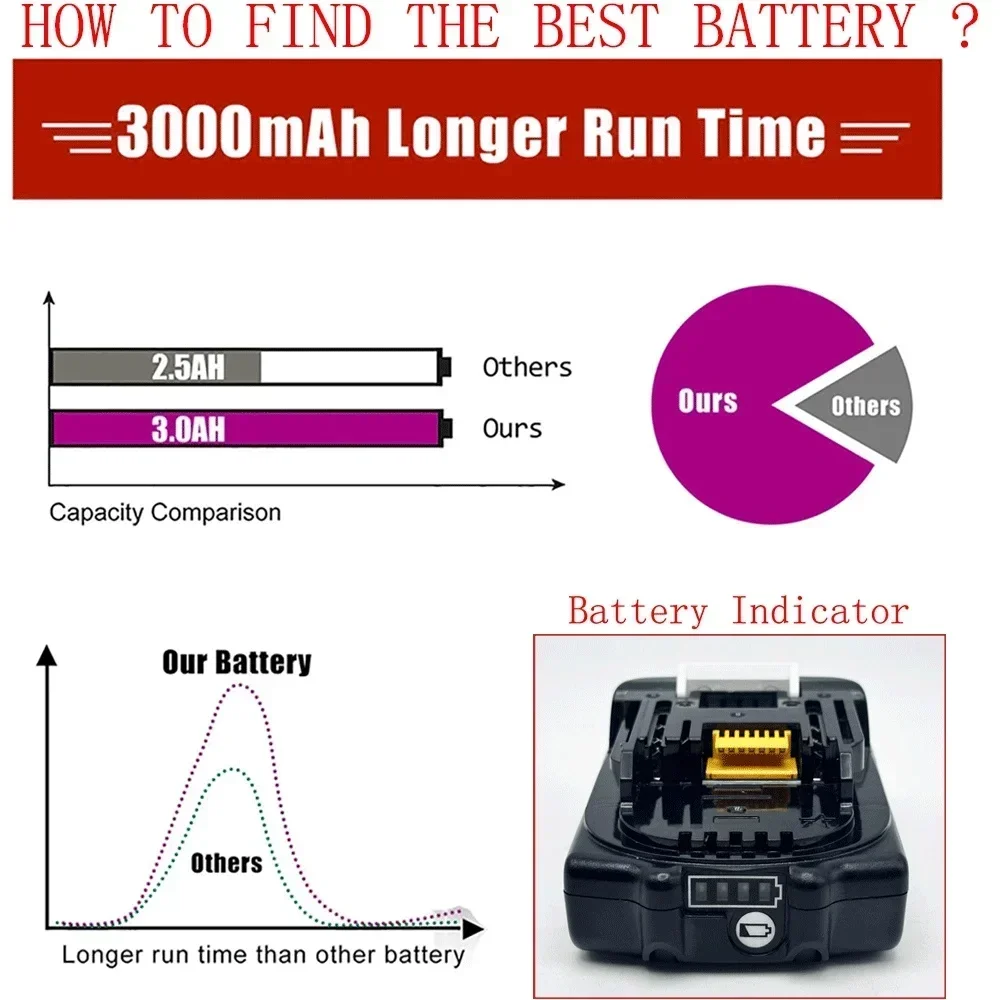 【2026 New】For Makita 18V 3000mAh Lithium Battery, Fast Charging & Overheat Protection,Compatible with PowerTools